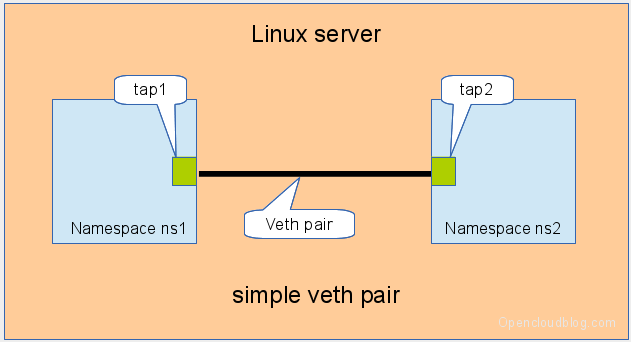 linux_sw_vethpairs.png