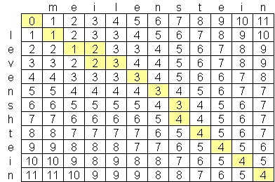 levenshtein_meilenstein_matrix.gif