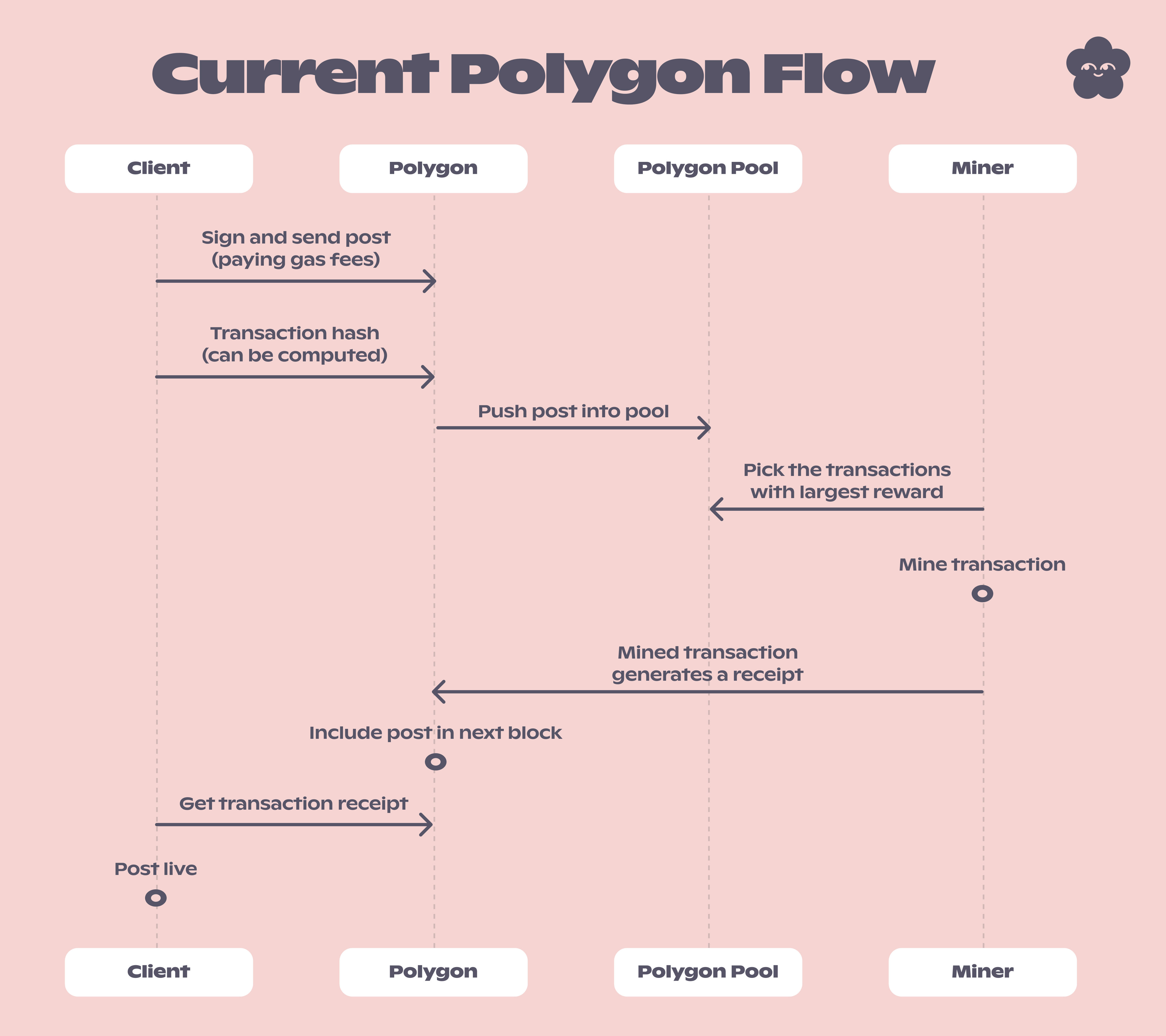 current-polygon-flow.jpg