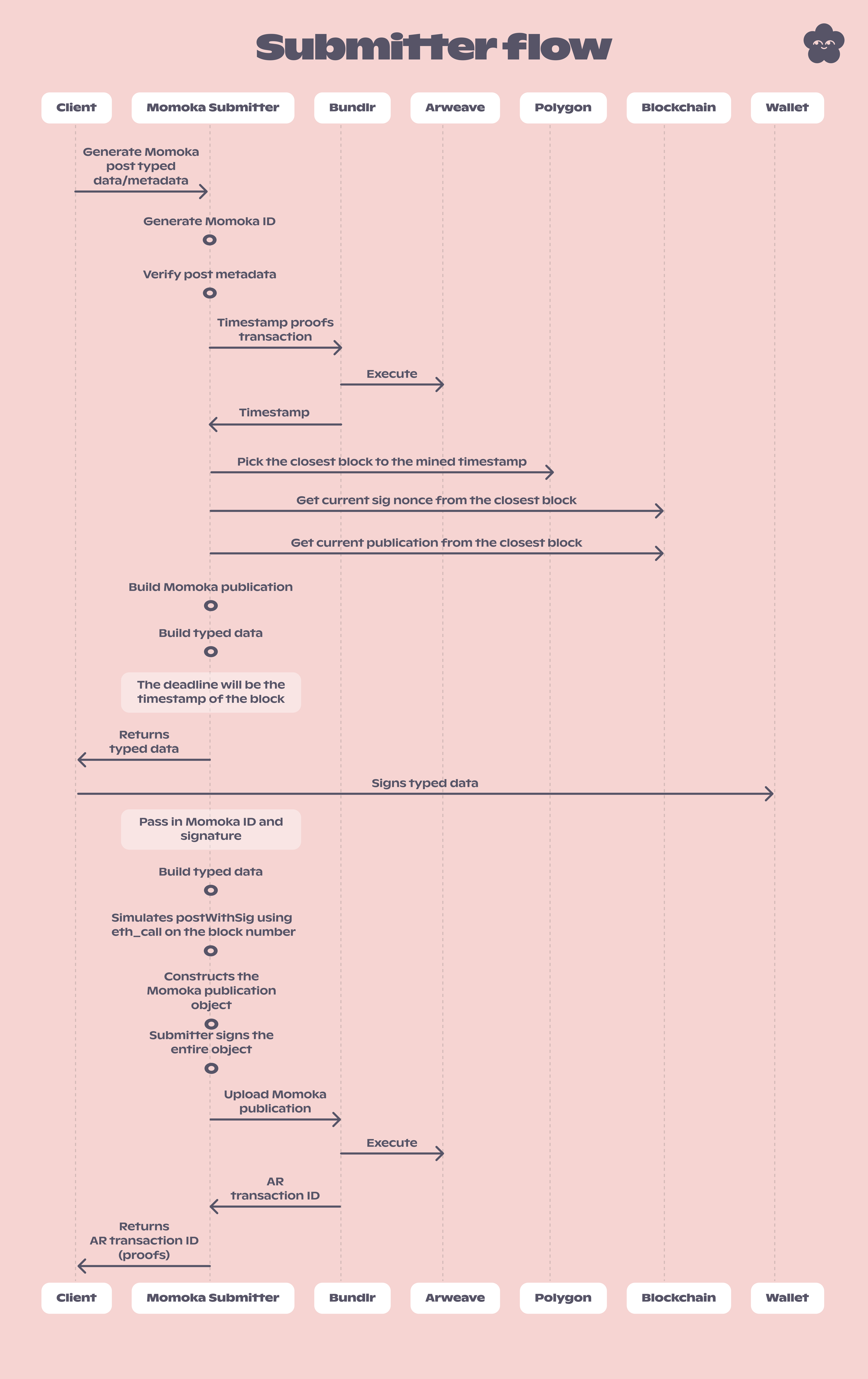 submitter-flow.jpg