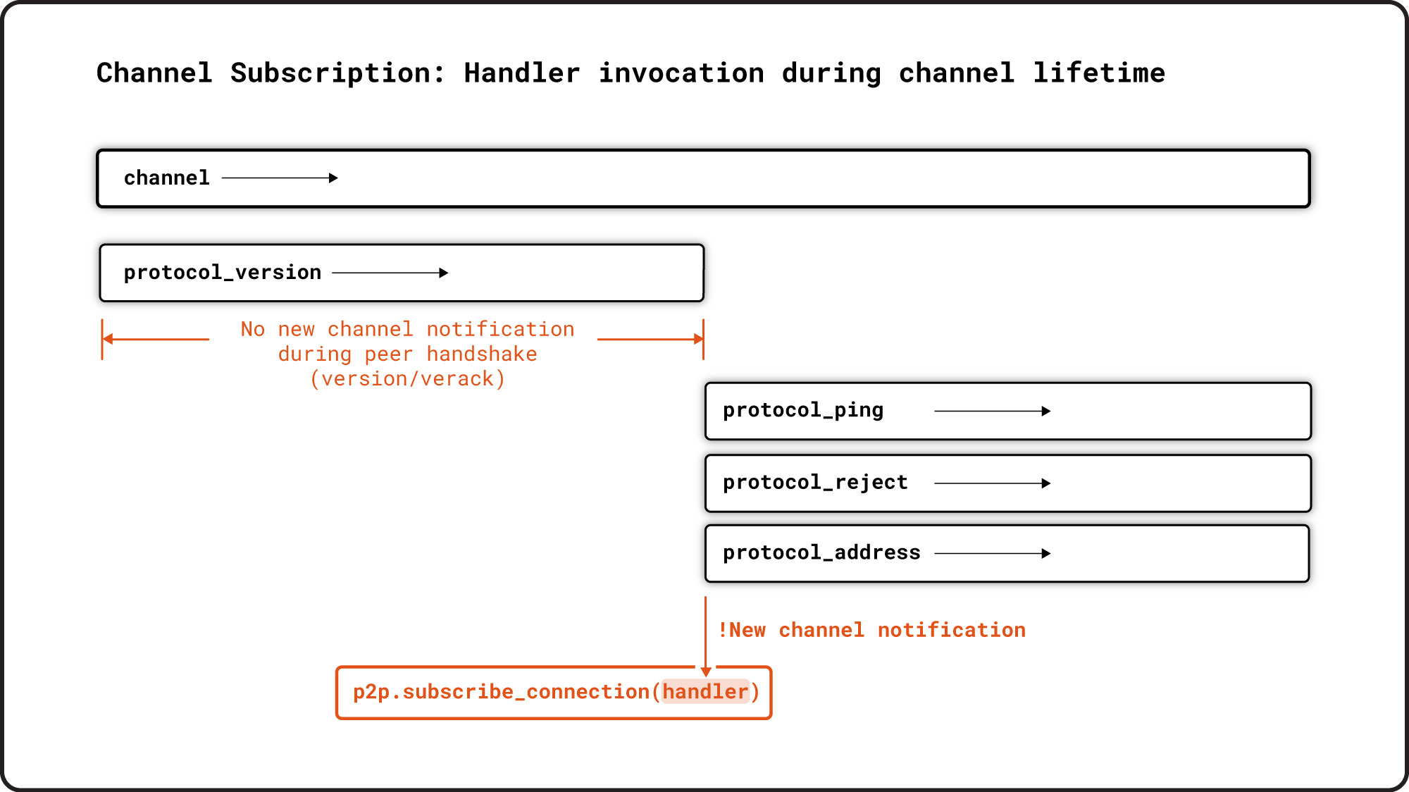 handler invocation during channel lifetime