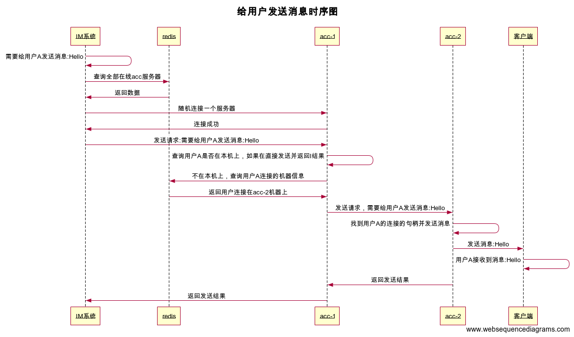 分布是系统随机给用户发送消息.png