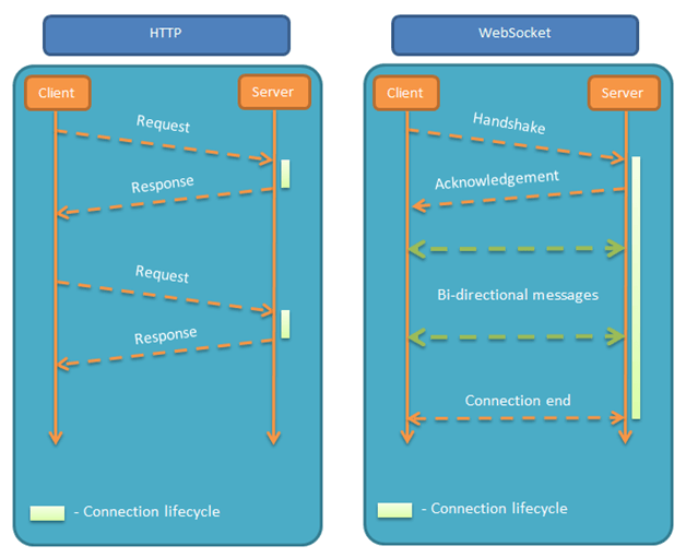 HTTP协议和WebSocket比较.png