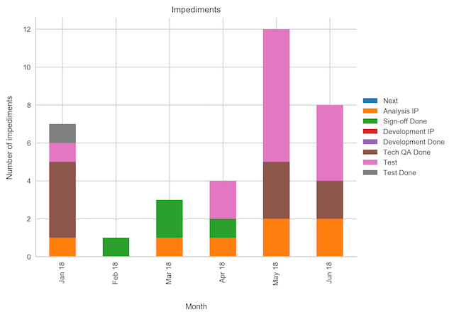 impediments-status.png