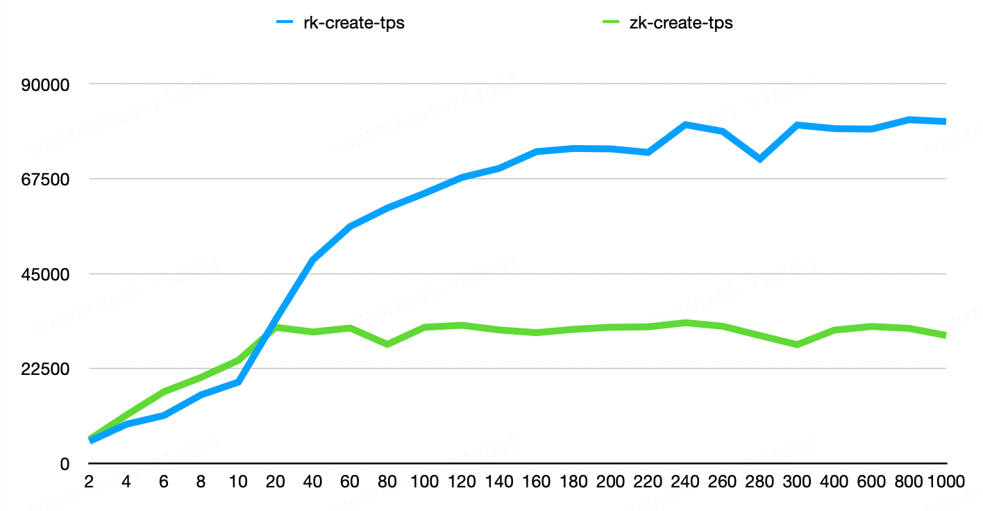 benchmark-create-tps.png