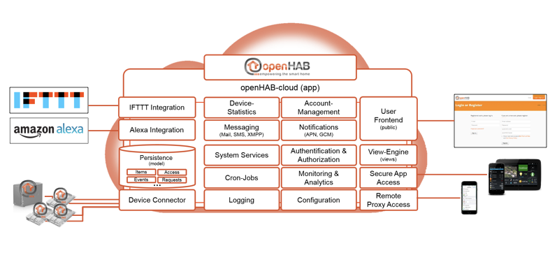 FunctionalArchitecture_openHAB-cloud_v1.0.png