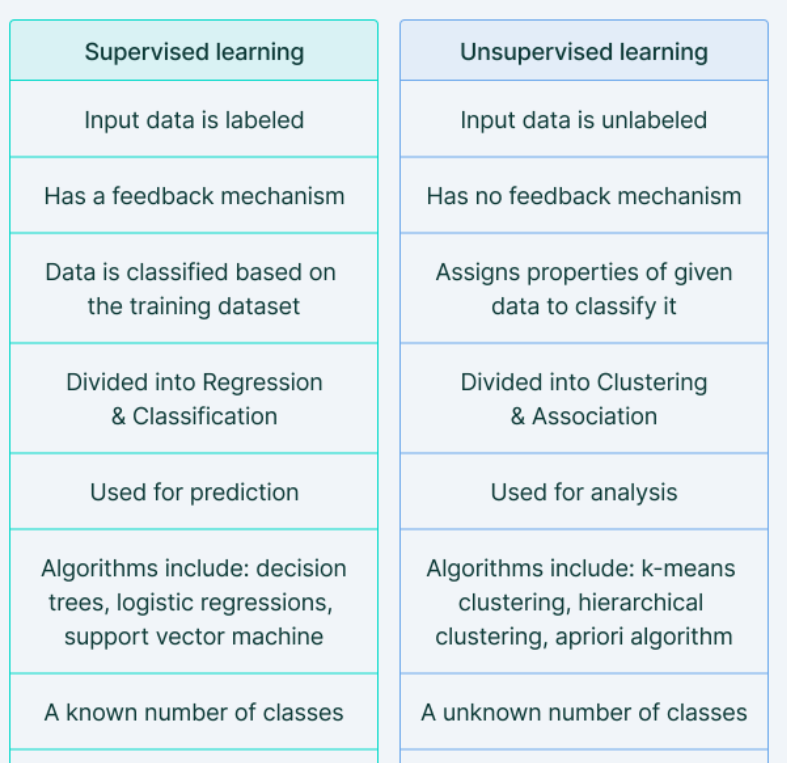 supervised vs unsupervised.PNG