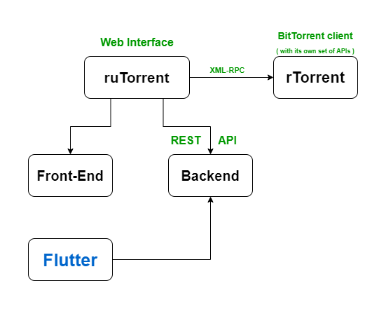 ruTorrent Flutter Application Diagram.png