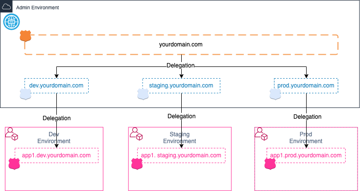 AWSBootstrapKit-Overview-DNS-delegation.png