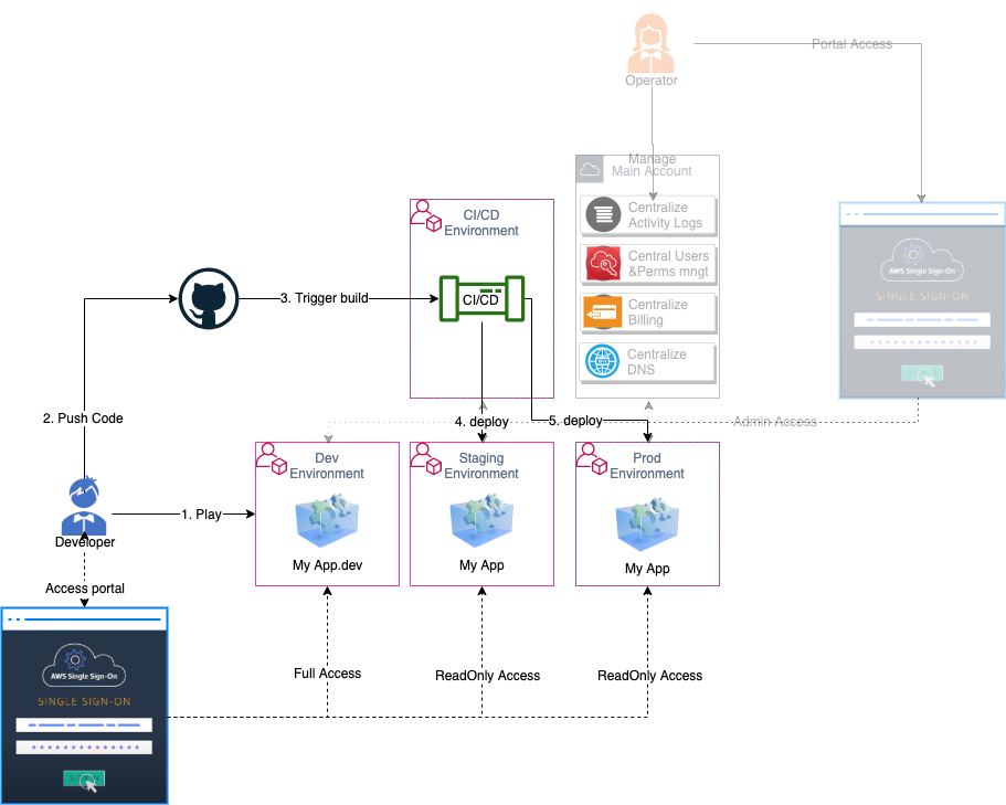 AWSBootstrapKit-Overview-Developer.png