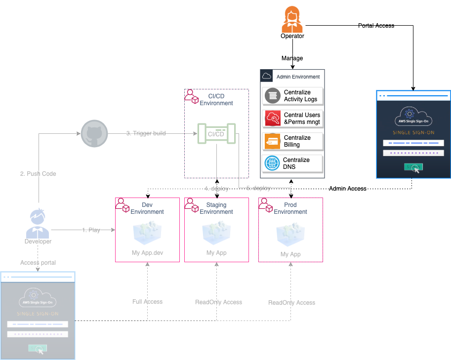 AWSBootstrapKit-Overview-Operator.png