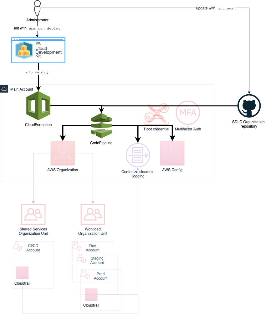 AWSBootstrapKit-Overview-Page-2.png