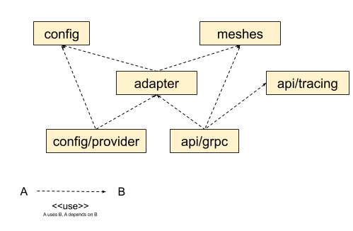 mesher-adapter-library-package-dependencies.png