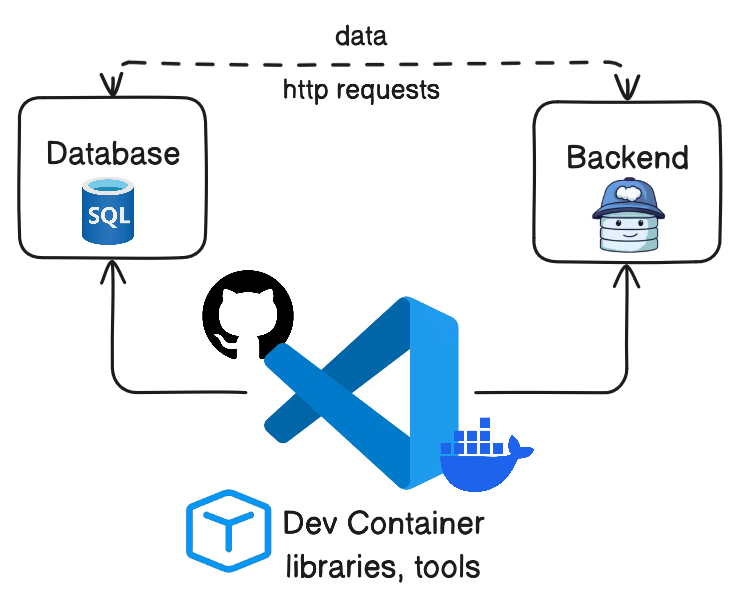 DAB-DevContainers-AzureSQL.png