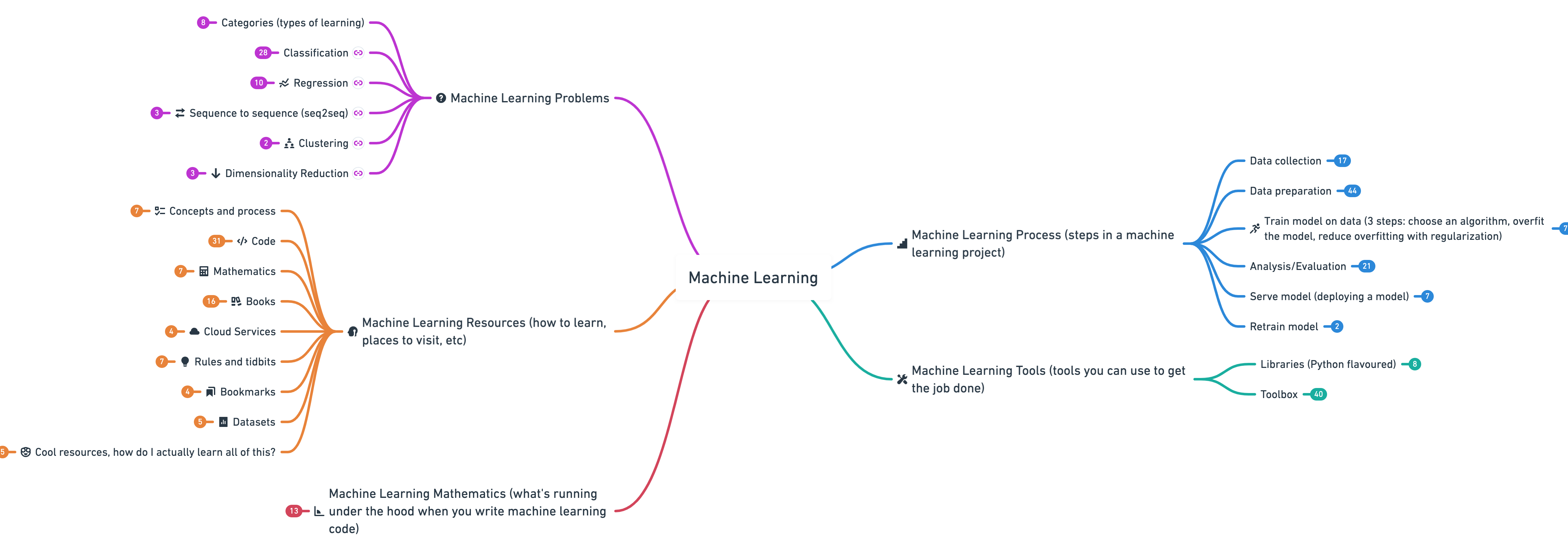 2020-ml-roadmap-overview.png