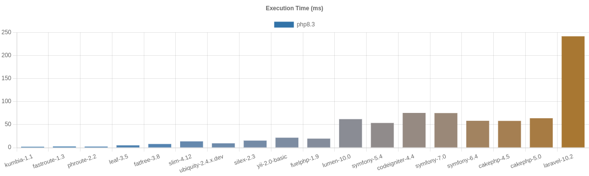 php-frameworks-bench-exectime.png