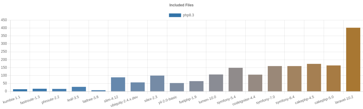 php-frameworks-bench-includedfiles.png