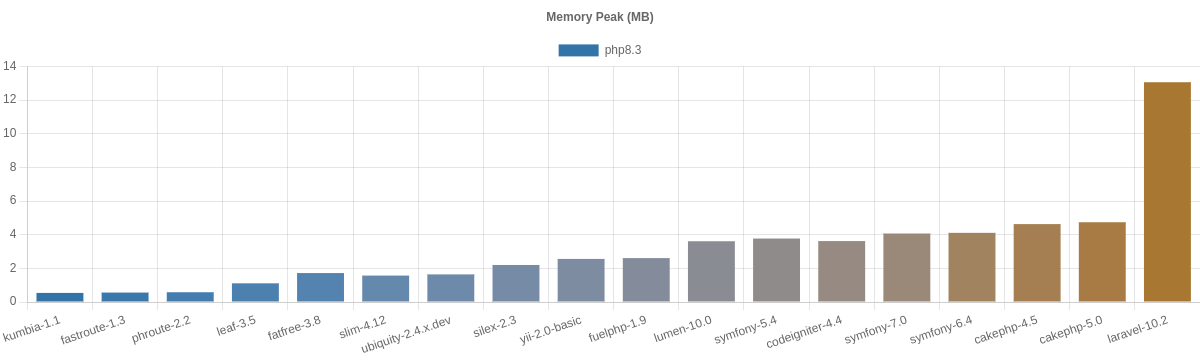 php-frameworks-bench-memory.png