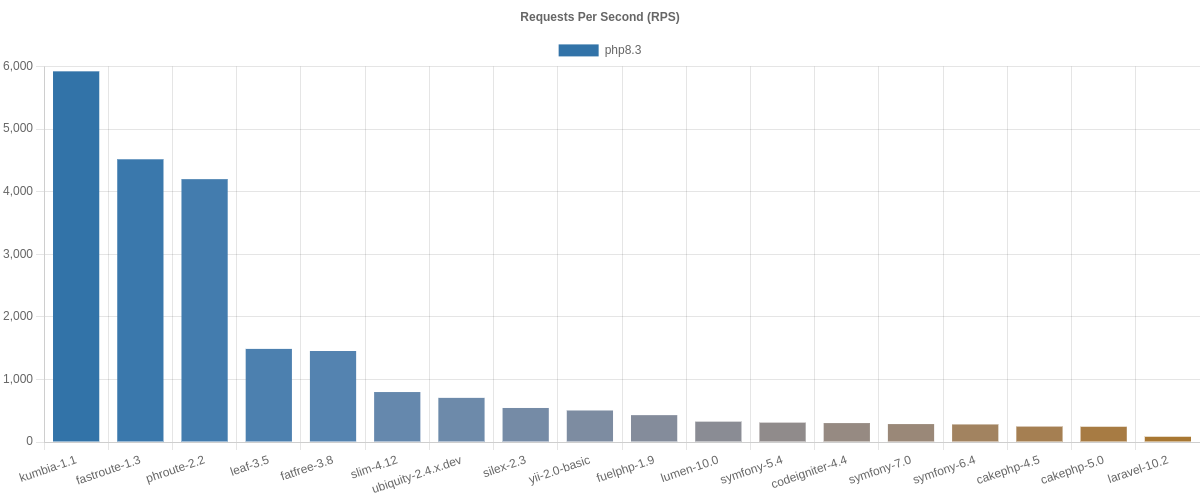 php-frameworks-bench-throughput.png