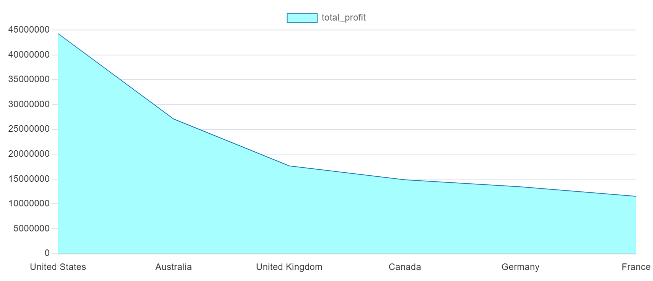 Query to show the top 10 most profitable countries for BuyBuy sales.png