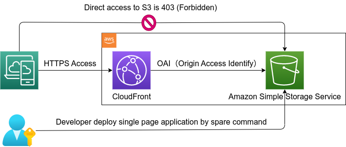 s3_cloudfront.png