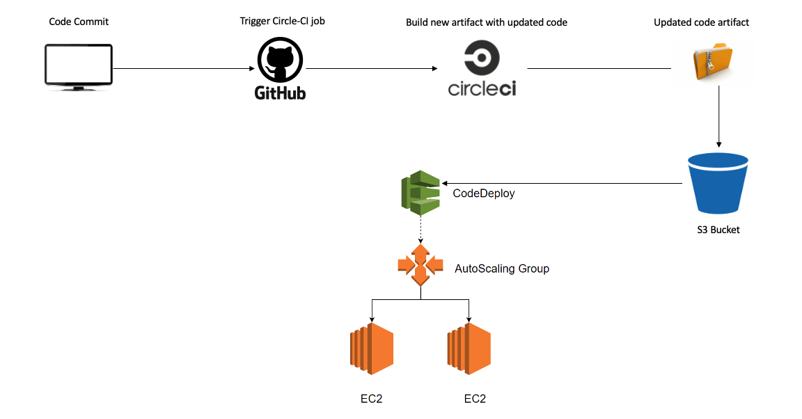 CodeDeployment.png