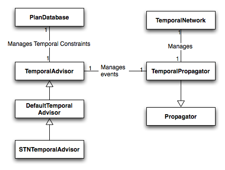 temporal network collaborators