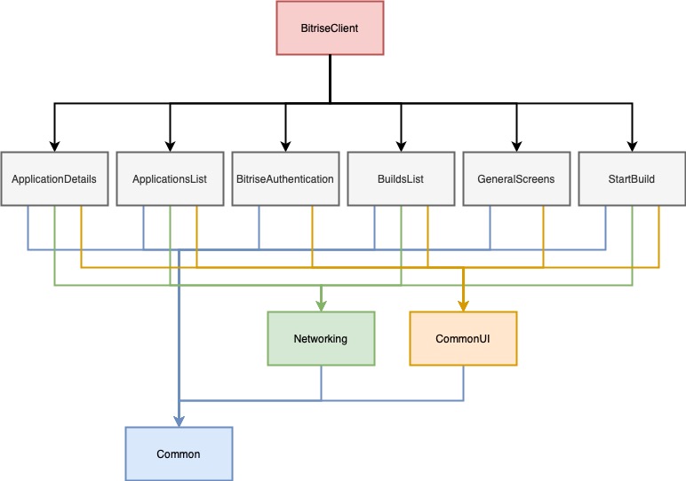 bitrise_client-dependency_graph.jpg