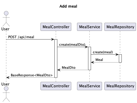 AddMealSequenceDiagram.png