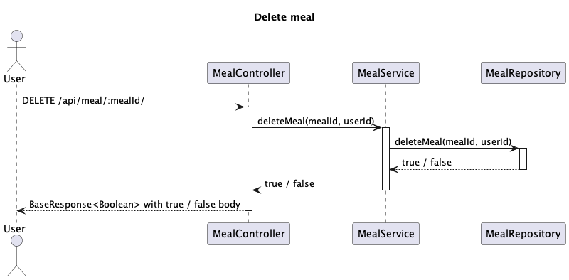 DeleteMealSequenceDiagram.png