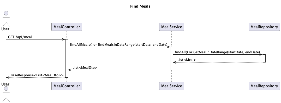 FindAllMealSequenceDiagram.png