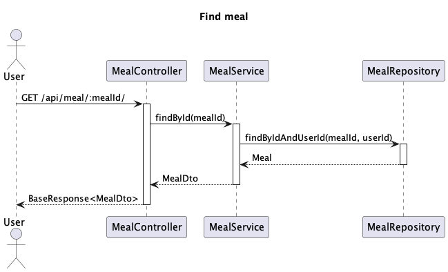 FindMealSequenceDiagram.png