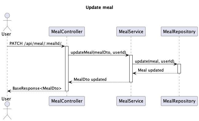 UpdateMealSequenceDiagram.png