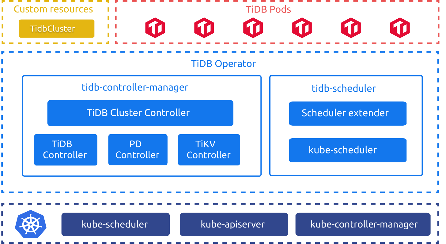 tidb-operator-overview.png