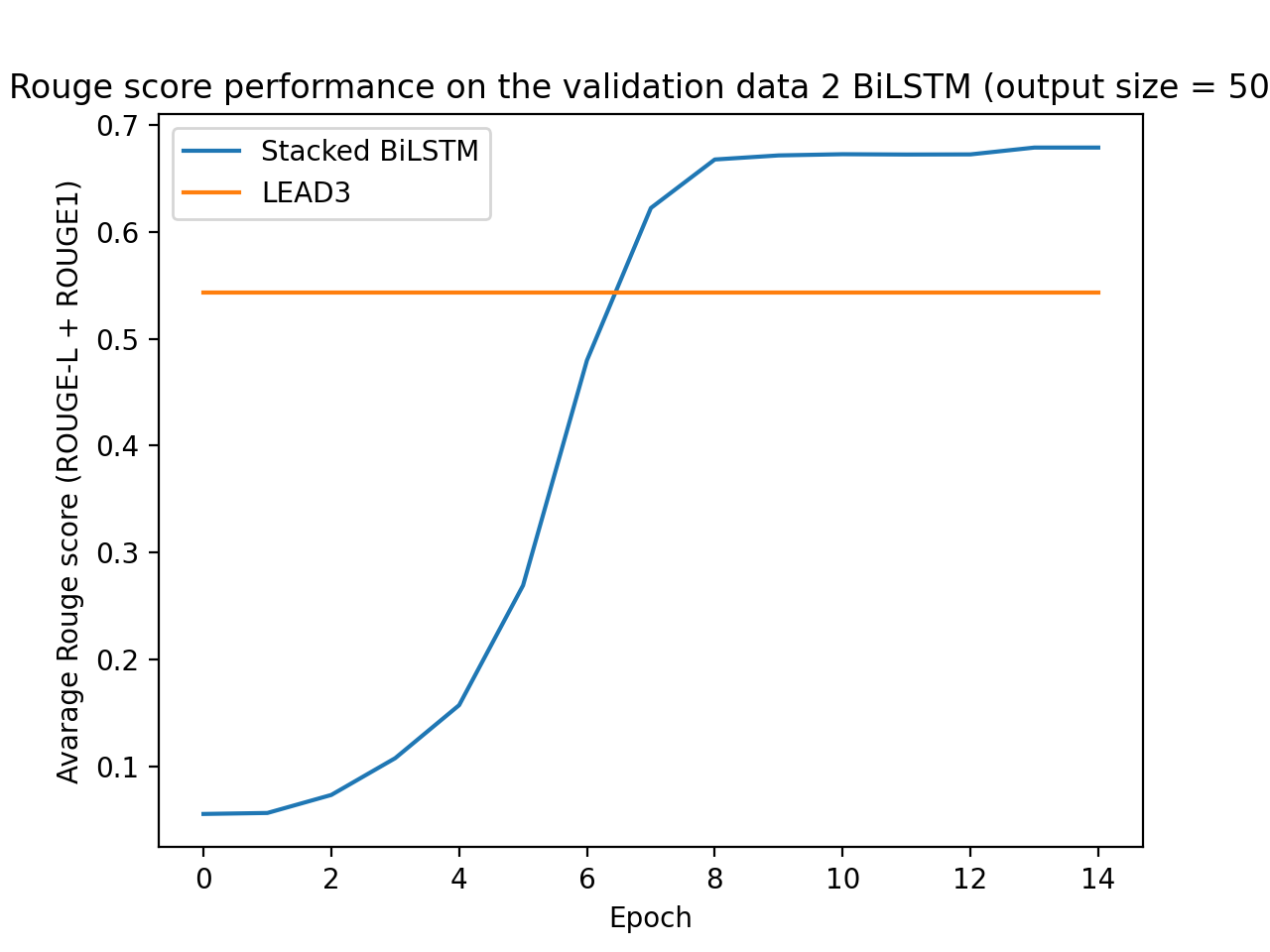 LSTM_rouge.png