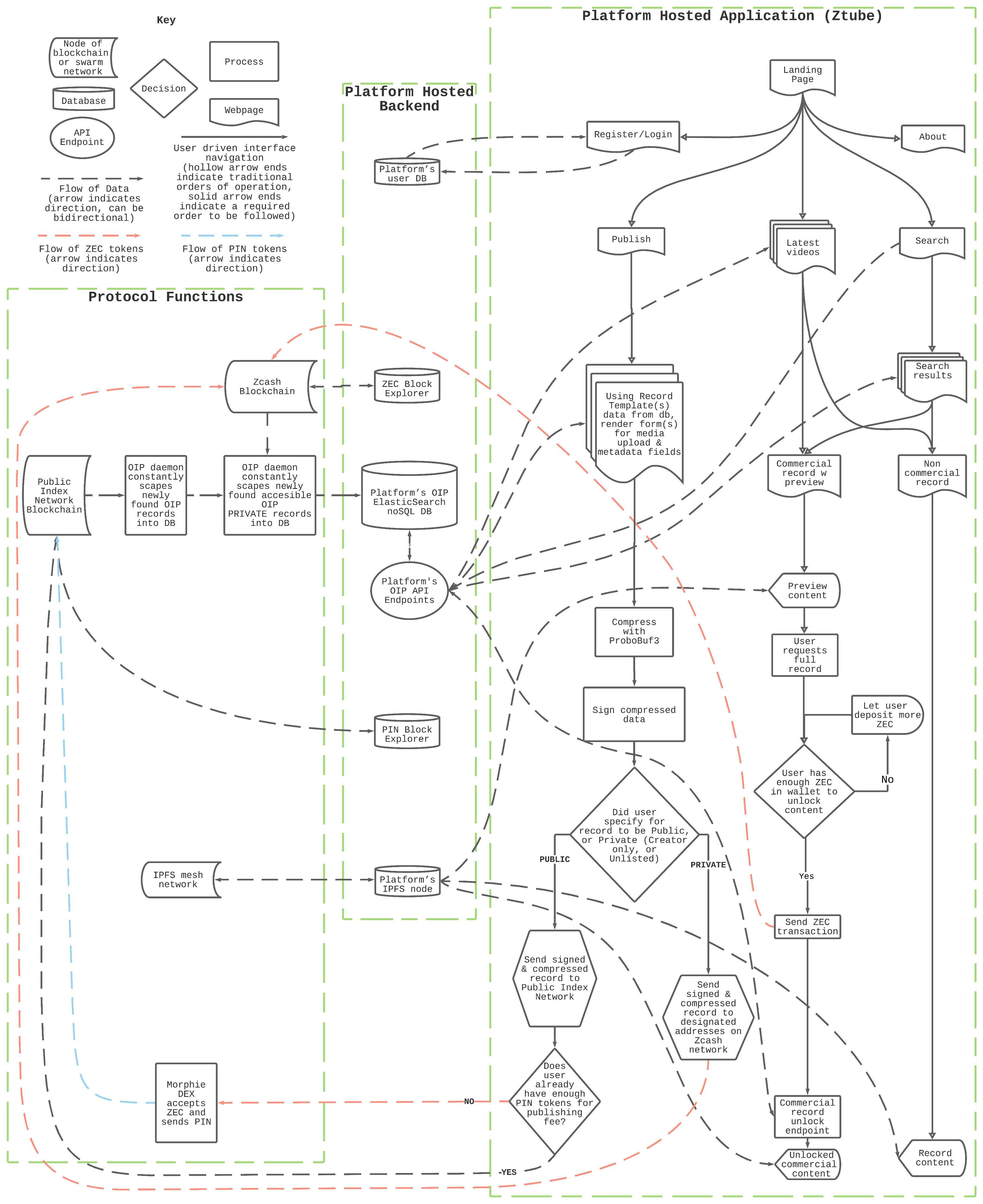 ZcashIntegrationOIPPlatformDataFlow.jpg