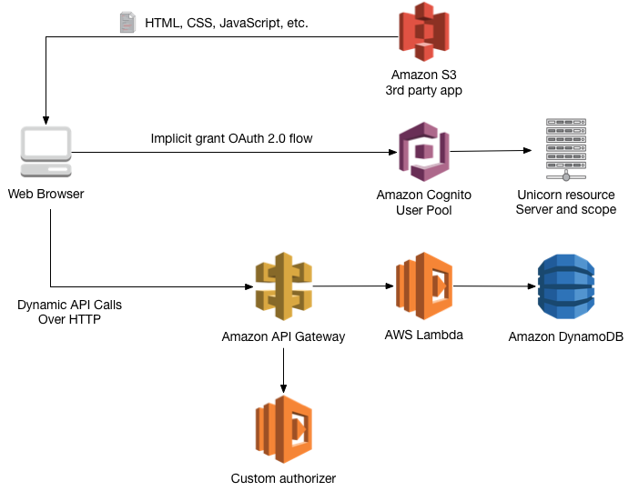 oauth-architecture.png