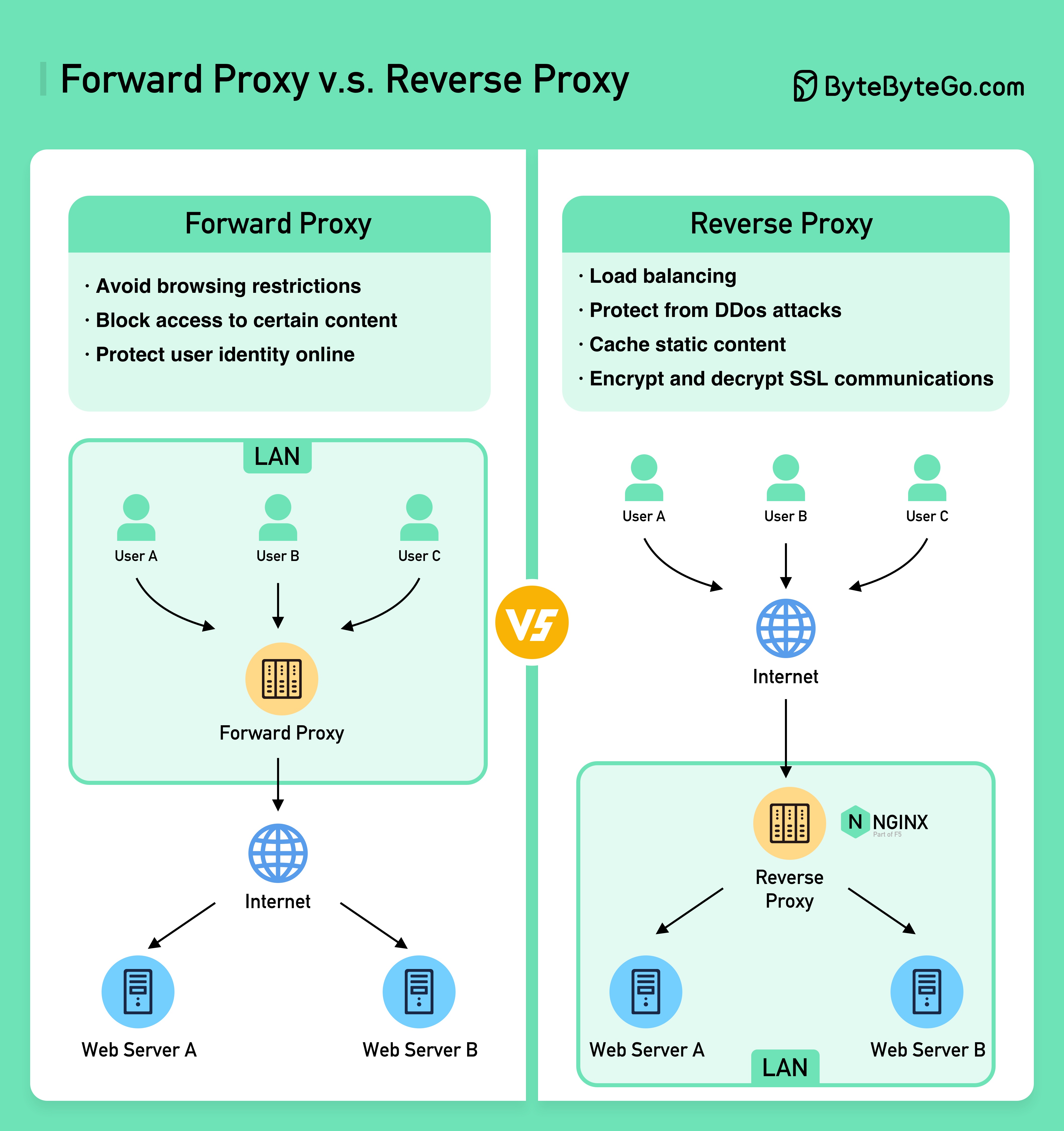 Forward Proxy v.s. Reverse Proxy2x.jpg