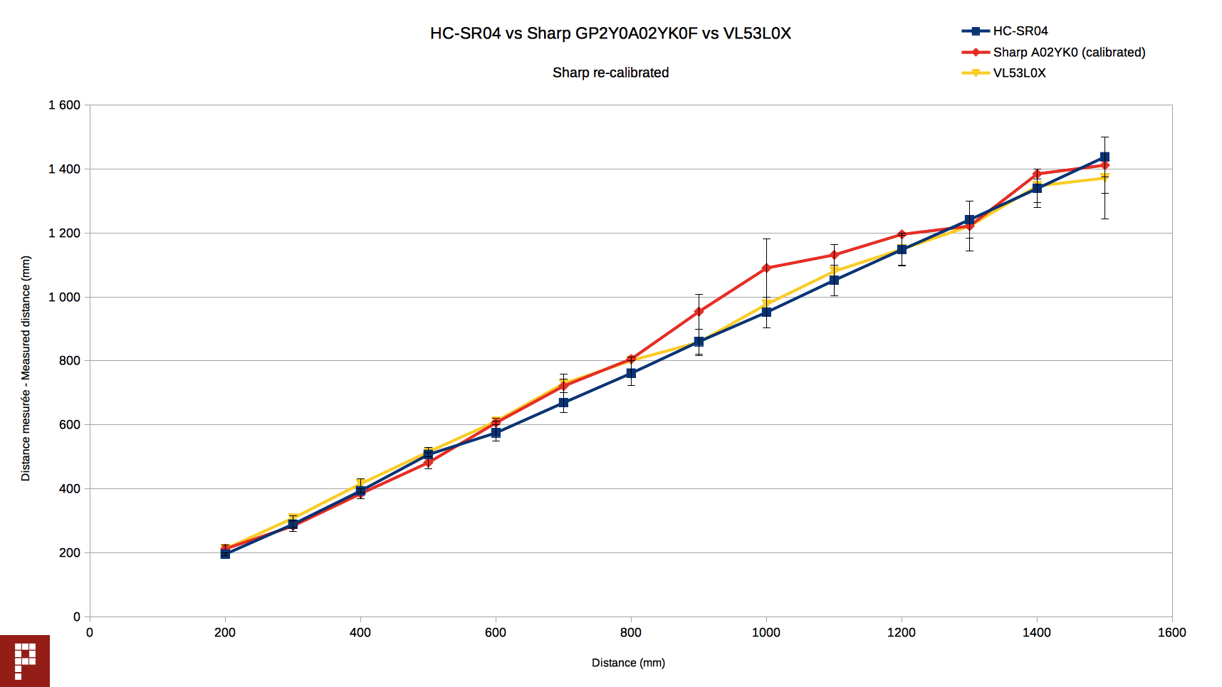 hc-sr04 vs sharp GP2YAO2 vs VL53L0X.png