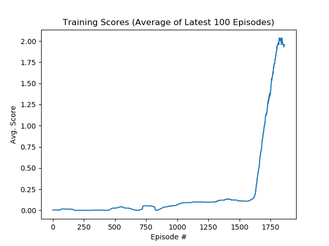 training_100avgscore_plot.png