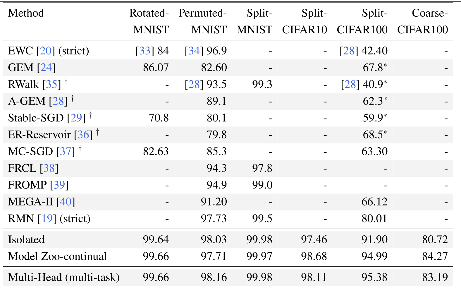 continual_table.png