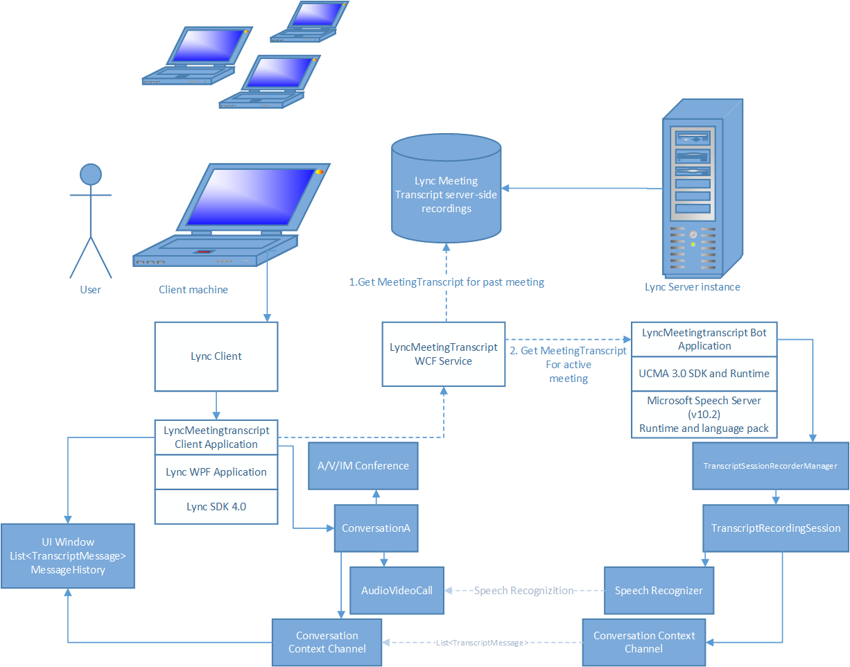 LyncMeetingTranscript_ComponentDiagram.png