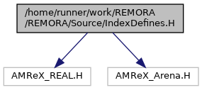 IndexDefines_8H__incl.png