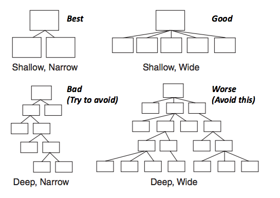 ch7_8_shapes_of_hierarchies.png