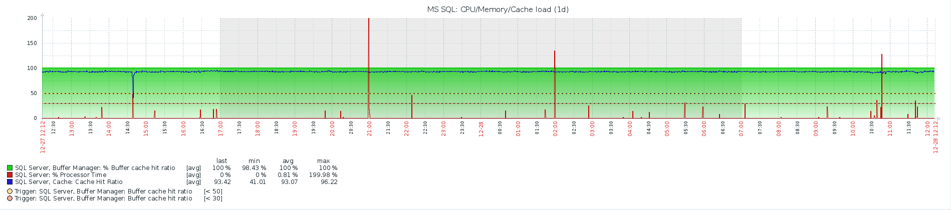 zbx_mssql-cpu_mem_load.png