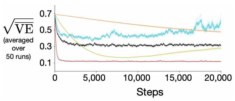 specific_learning_curves.png