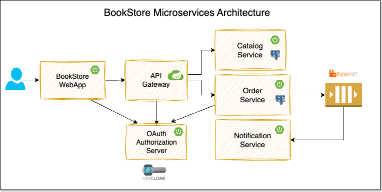 bookstore-spring-microservices.png