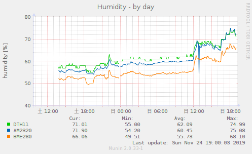 graph-humidity-day.png