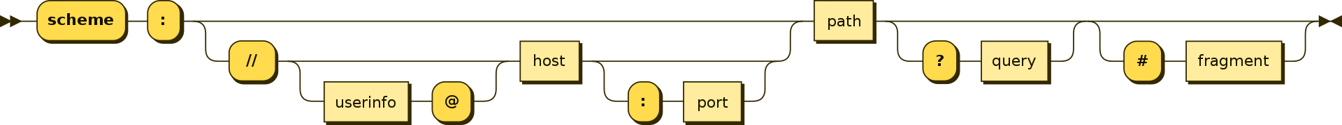 1920px-URI_syntax_diagram.svg.png