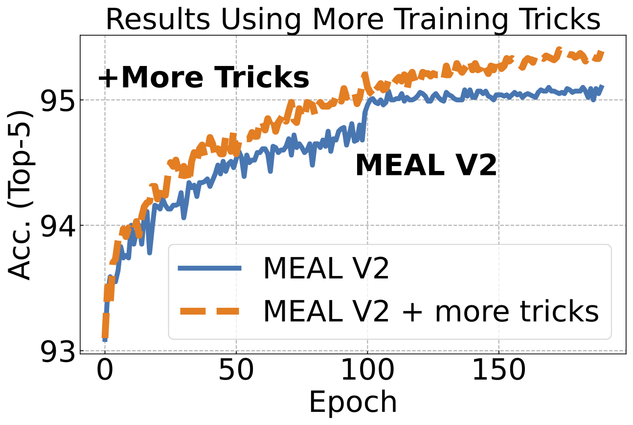 MEAL-V2_more_tricks_top5.png